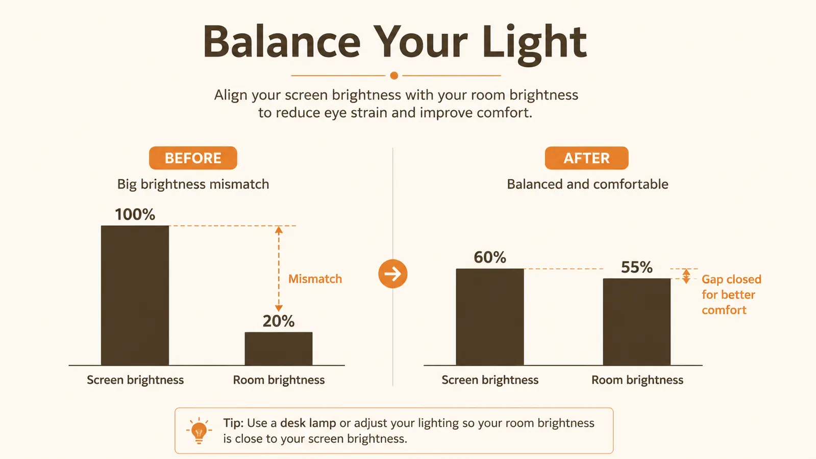 Simple chart comparing screen brightness to surrounding room brightness before and after adding a desk lamp