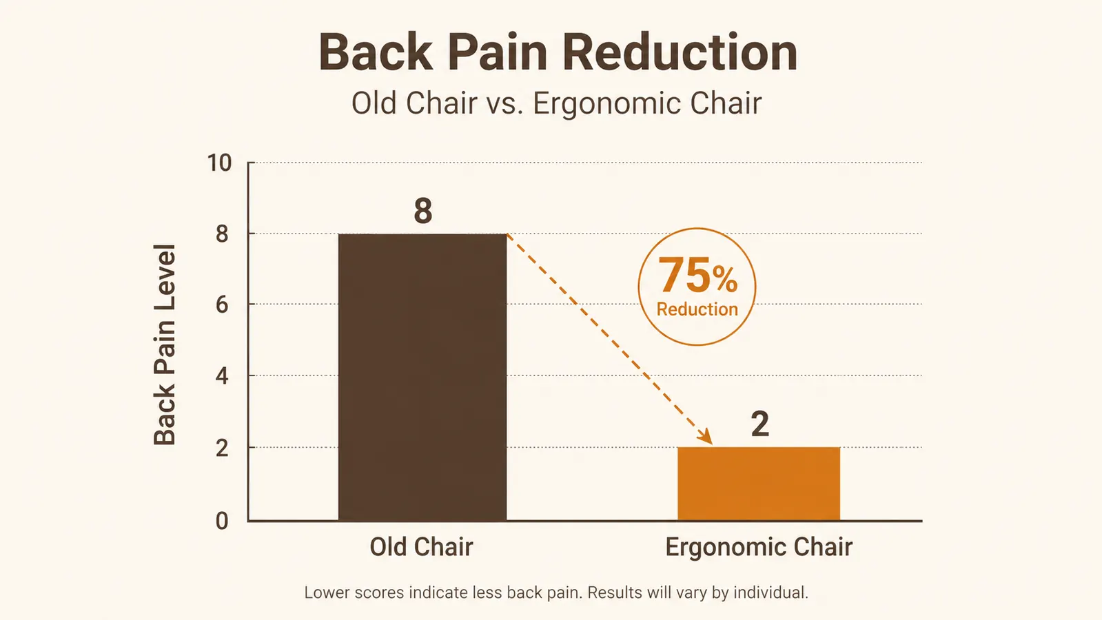 Chart comparing reported back pain levels before and after switching to an ergonomic chair