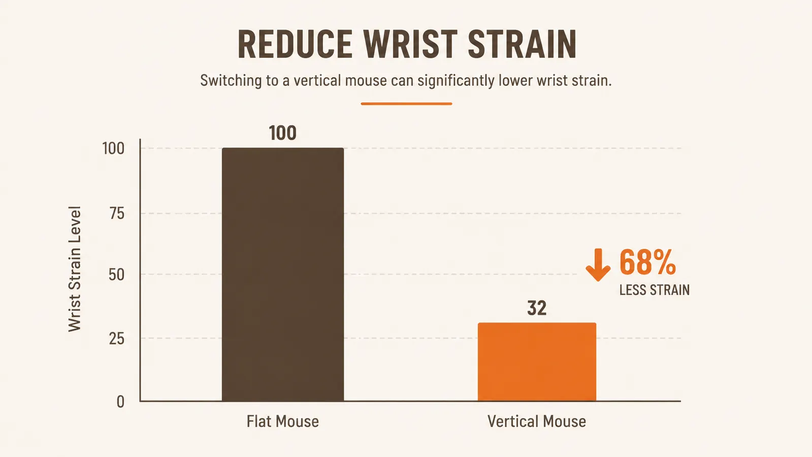 Chart comparing reported wrist strain before and after switching to a vertical mouse