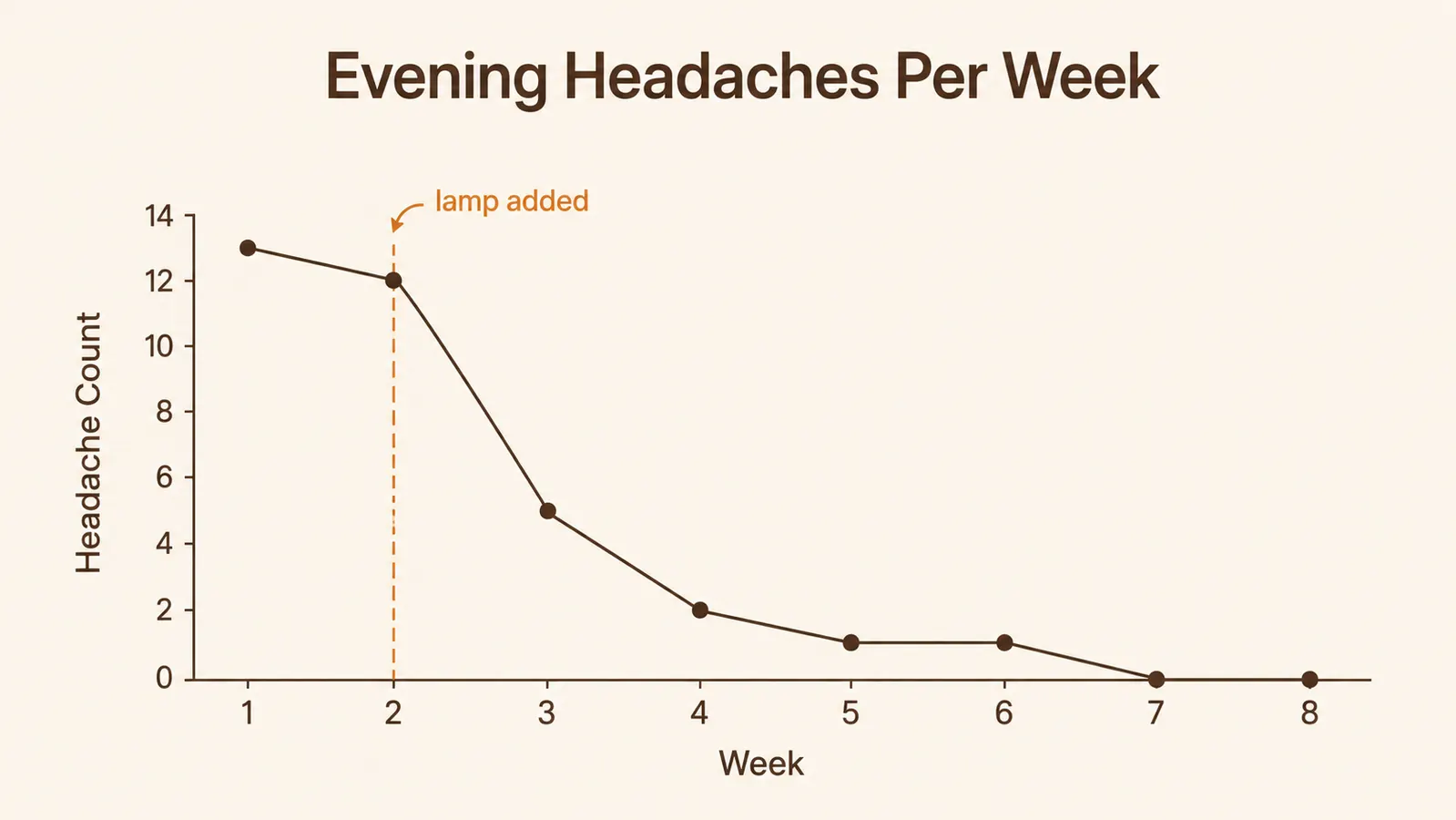 Simple line chart showing evening headache frequency dropping over eight weeks after switching to a dedicated desk lamp