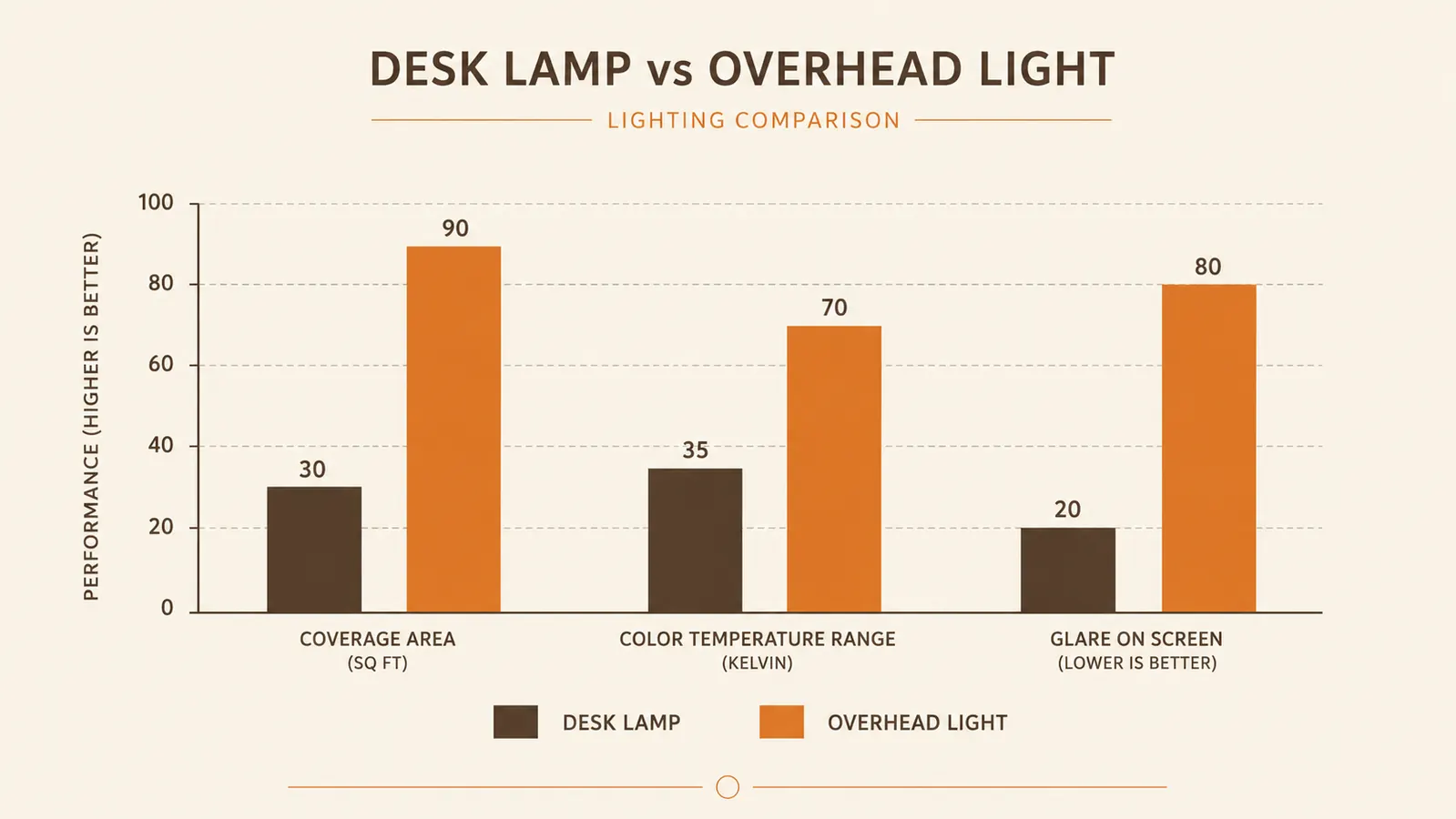 Chart comparing coverage area, color temperature control, and glare reduction between a desk lamp and overhead lighting