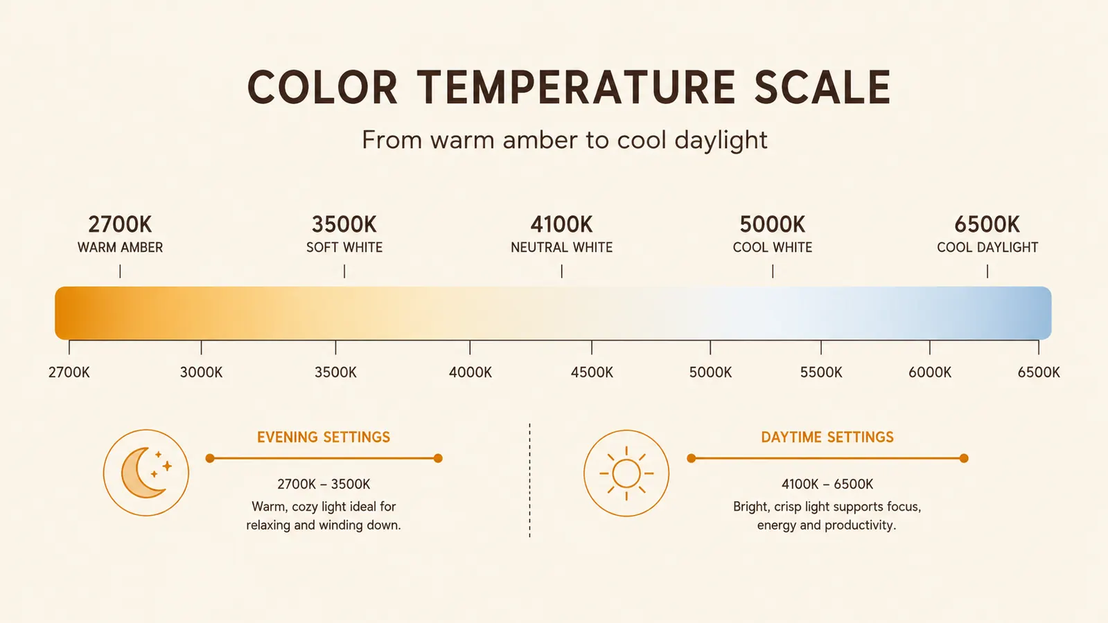 Chart comparing warm and cool desk lamp color temperature settings for daytime and evening work