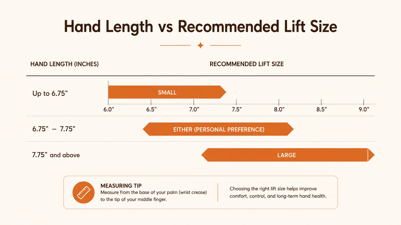 Chart comparing hand length against recommended Logitech Lift shell size
