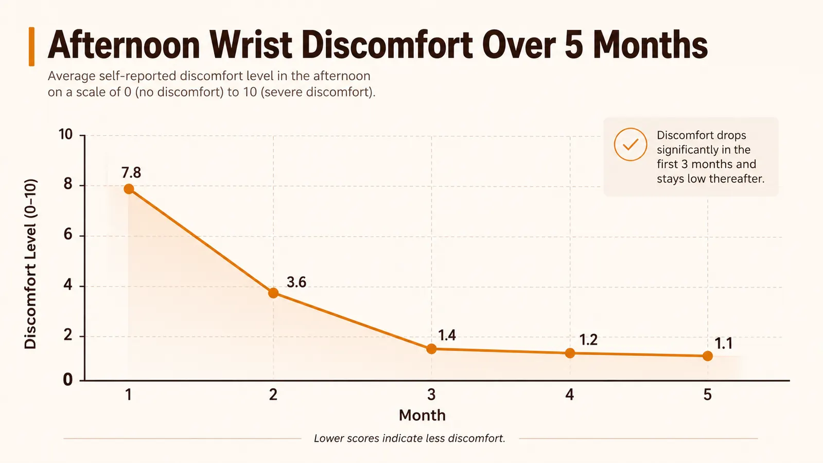 Chart showing afternoon wrist discomfort trending downward over 5 months of vertical mouse use