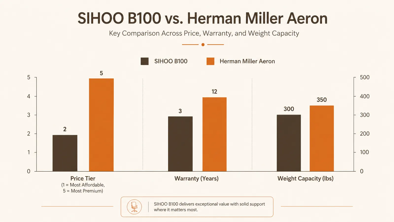 Chart comparing SIHOO B100 and Herman Miller Aeron across price, warranty length, and weight capacity