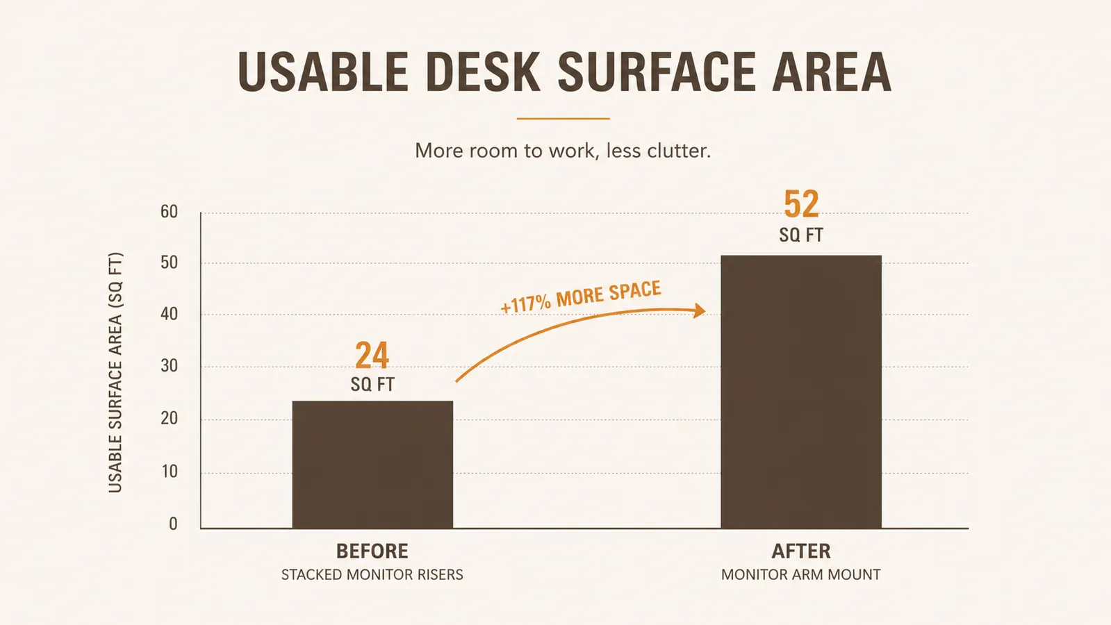 Chart comparing usable desk surface space before and after mounting monitors on an arm
