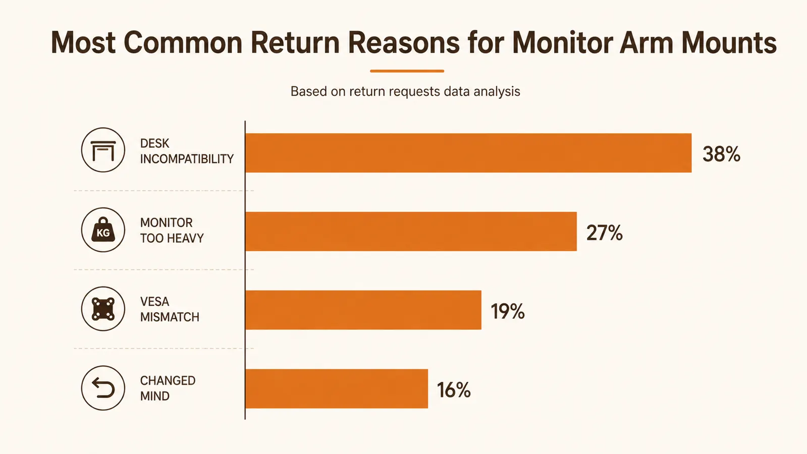 Bar chart showing the most common reasons buyers return dual monitor arm mounts