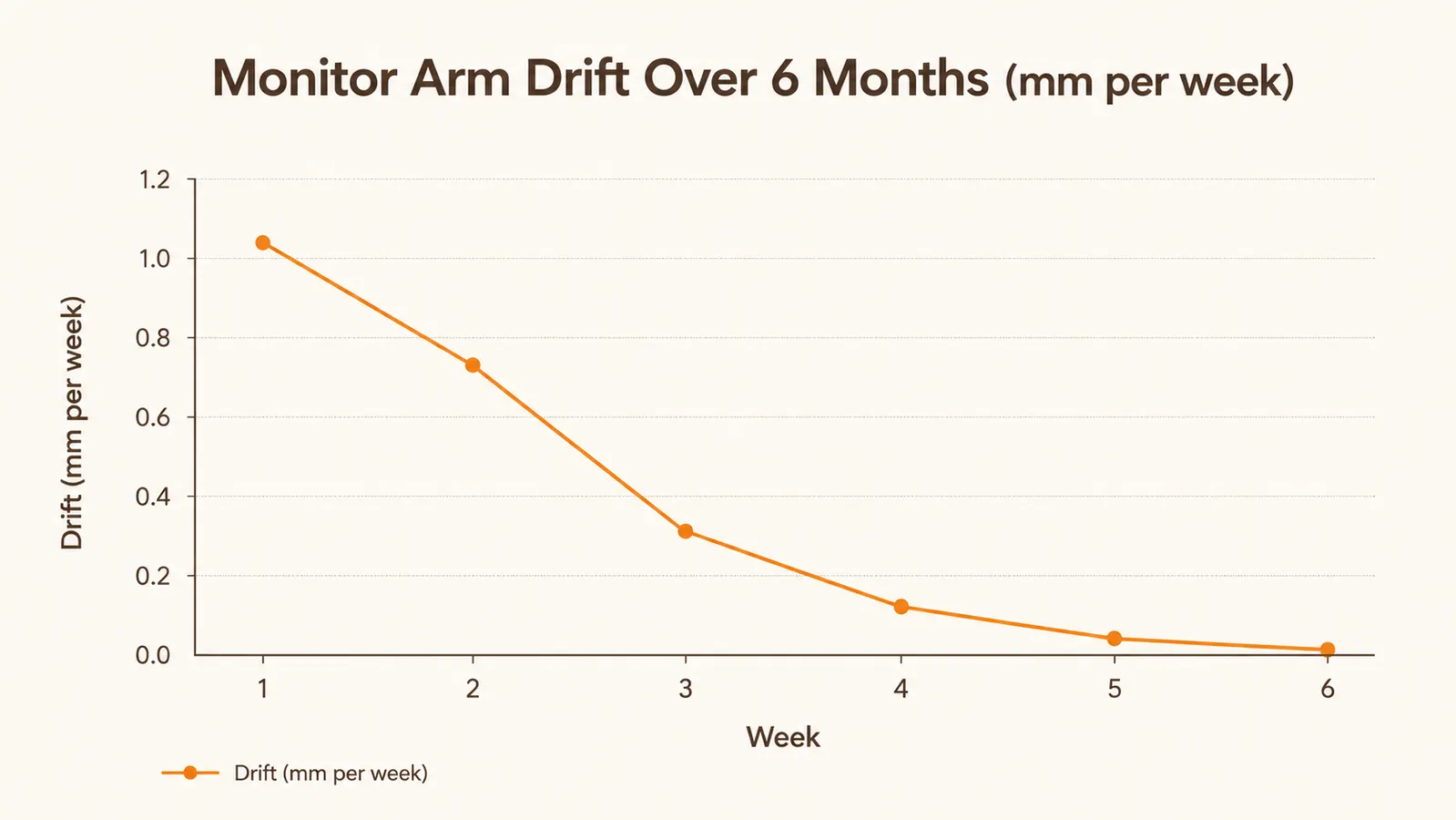 Line chart showing monitor arm drift in millimeters declining to near zero after the first month of use